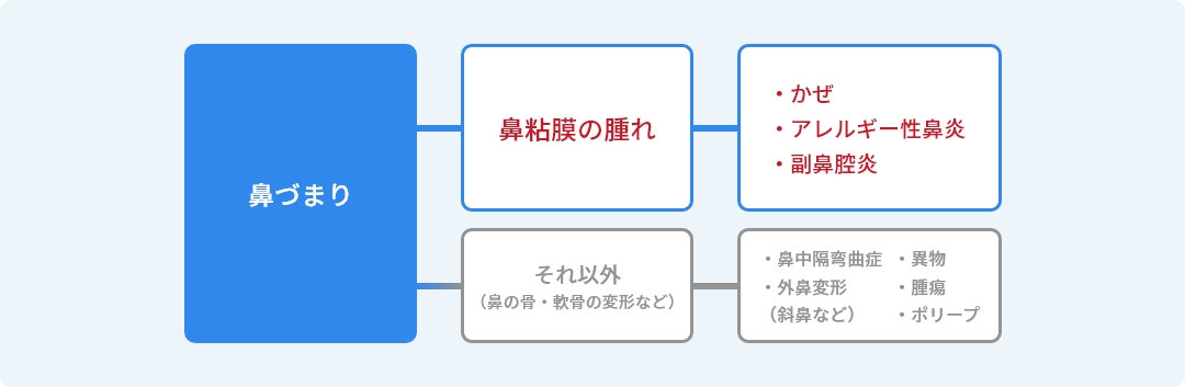 ⿐づまりの原因とメカニズム