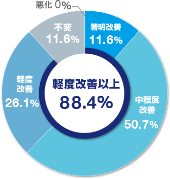 最終全般改善度
