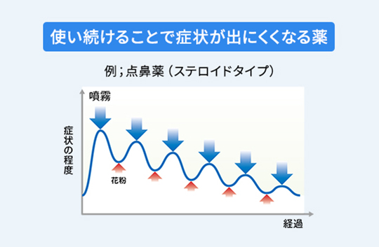 点鼻薬（ステロイドタイプ）