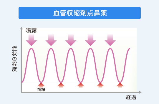 点鼻薬（血管収縮タイプ）