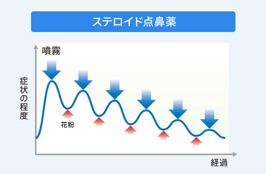 点鼻薬（ステロイドタイプ）