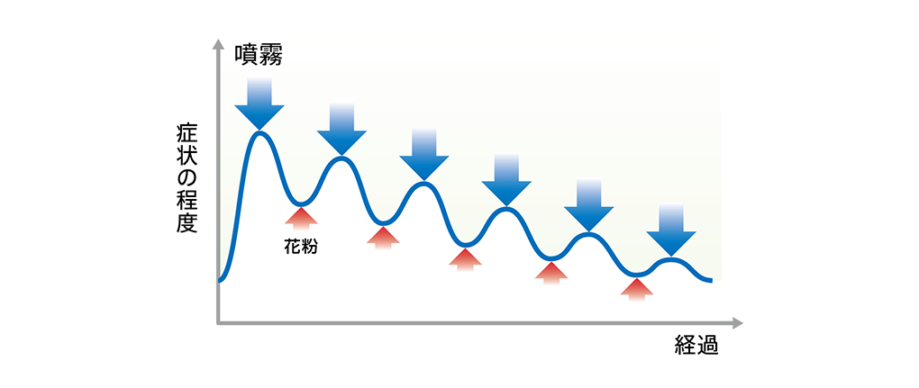 症状の変化に関するイメージ図