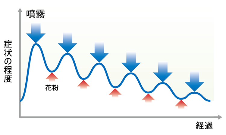 症状の変化に関するイメージ図（スマホ）